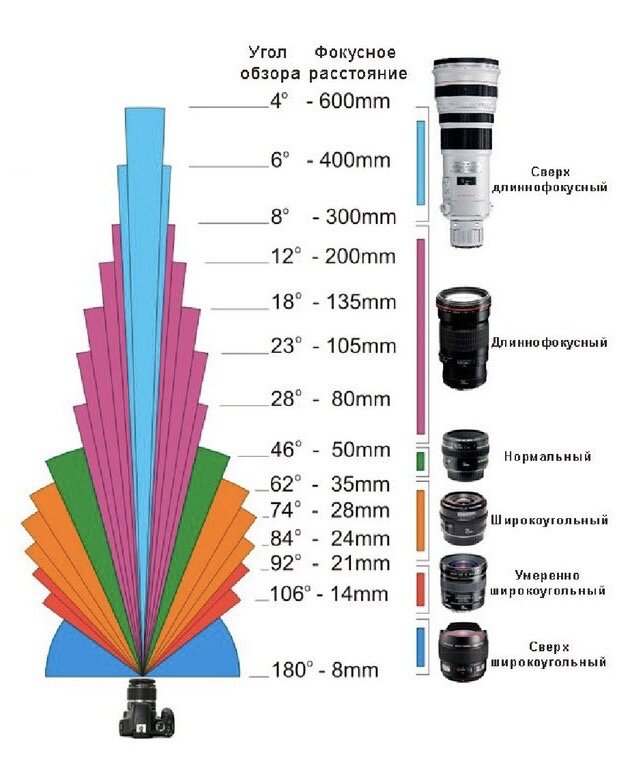 Фокусное расстояние разных объективов 
