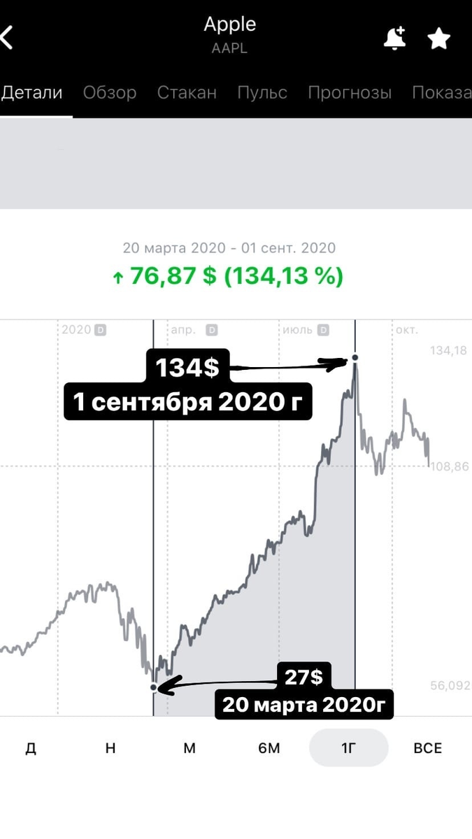 график компании Apple за 1 год.