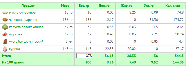 Сколько калл в сахаре. 10 Грамм масла калорийность. Масло сливочное 10 гр калорийность. Масло сливочное калорийность на 10 грамм ккал. 10 Грамм сливочного масла калорийность.