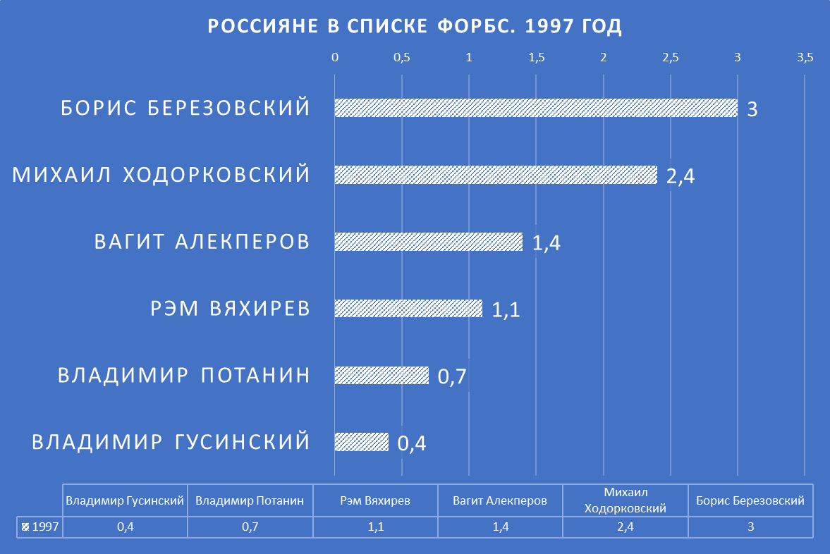 Первые россияне в Форбс: рейтинг 1997 года