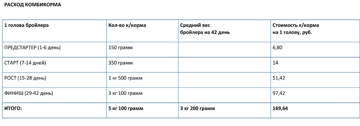 Таблица расчета потребления комбикорма бройлером.