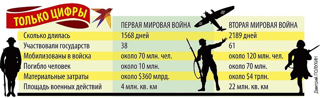 Первая мировая сколько. Сколько длилась первая мировая война. Сколько длилась вторая мировая война. Сколько дней длилась 2 мировая война. Сколько длмласт Первач мировая воц6а.