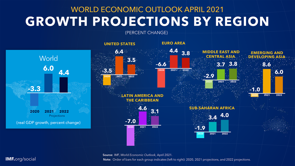 График 1. Прогнозы экономического роста, – IMF.