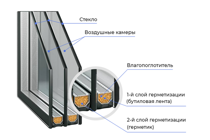 Камеры и конструкция окна