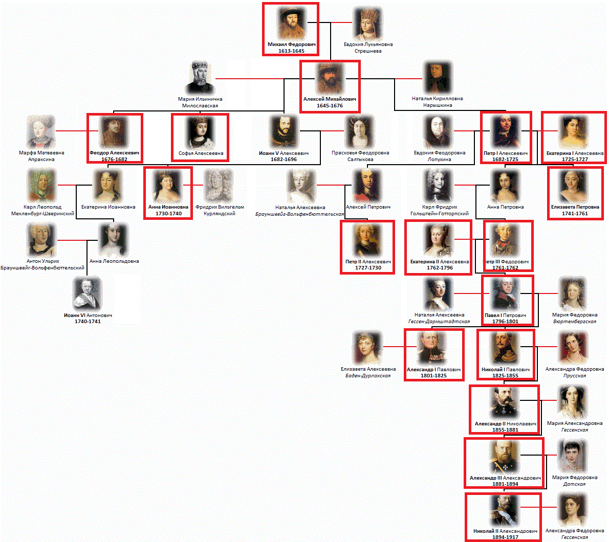 Генеалогическое древо петра 1 с годами правления схема с фото