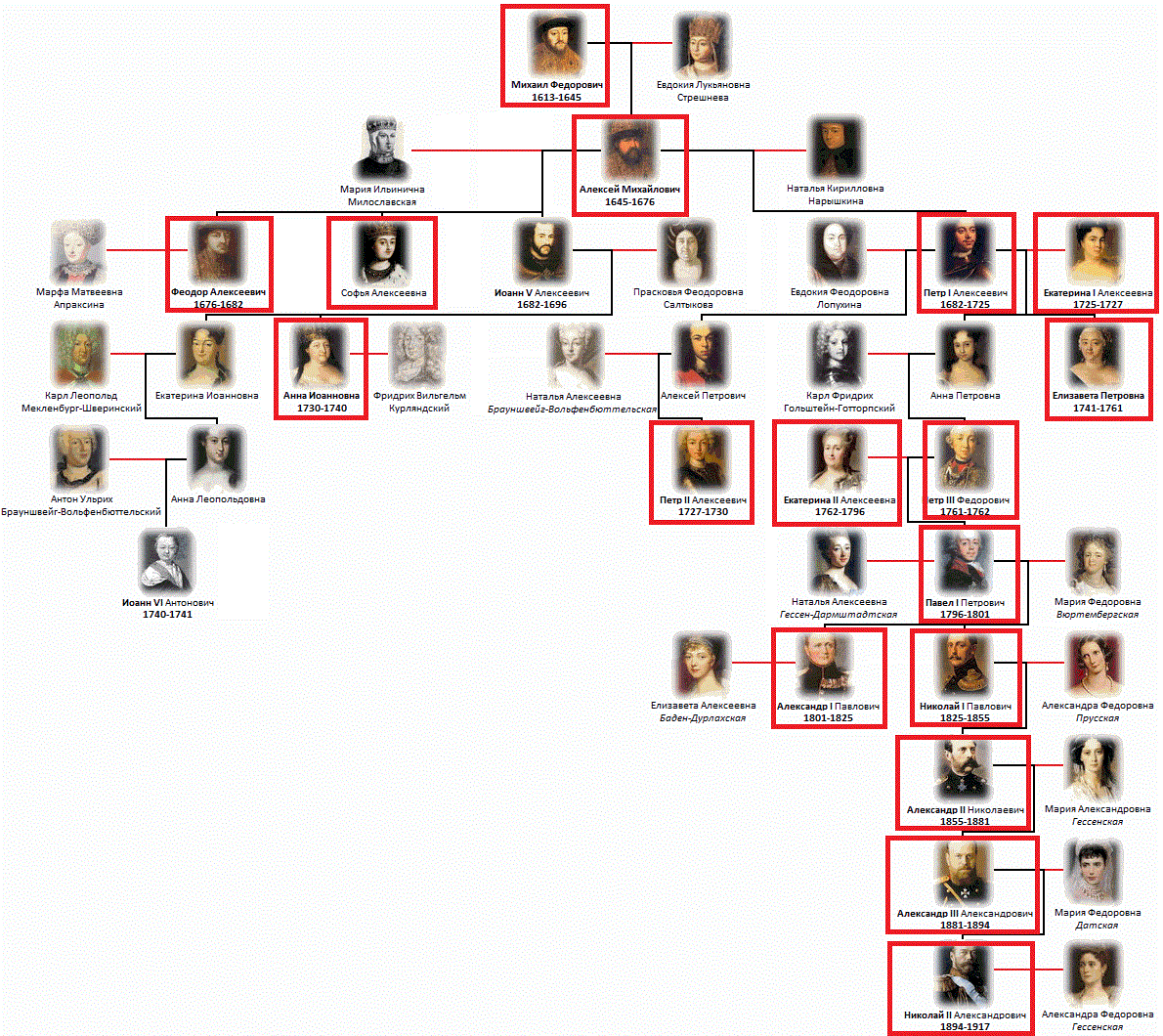 Романовы древо фото. Генеалогическое дерево Романовых Династия Романовых. Династия Петра 1 Романовых Древо. Древо семьи Романовых схема. Древо семьи Романовых от Петра 1.
