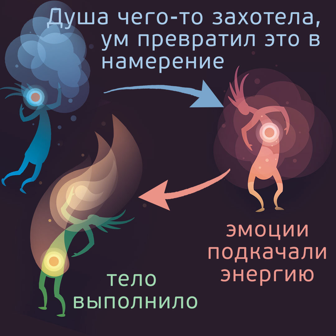 Душа чего-то захотела, ум превратил это в намерение, эмоции подкачали энергию, тело выполнило. Коллаж автора.