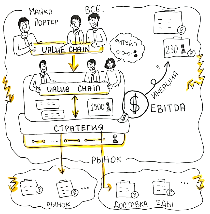 Стратегия крупного бизнеса, VUCA-мир, трансформация индустрий и Value chain