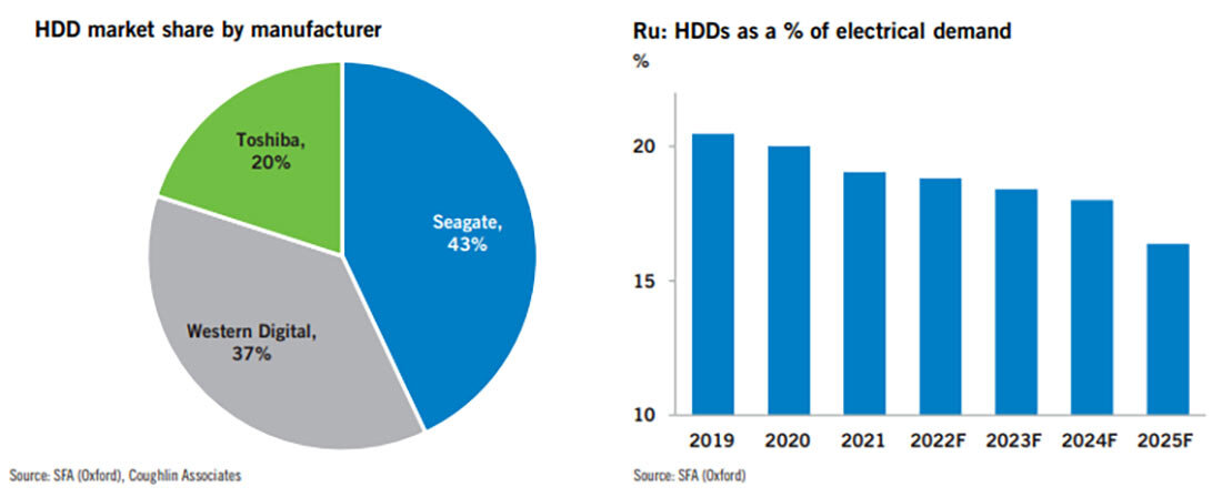 Доля рынка HDD по производителям и спрос на рутений для HDD как % от спроса в электронике / график © SFA