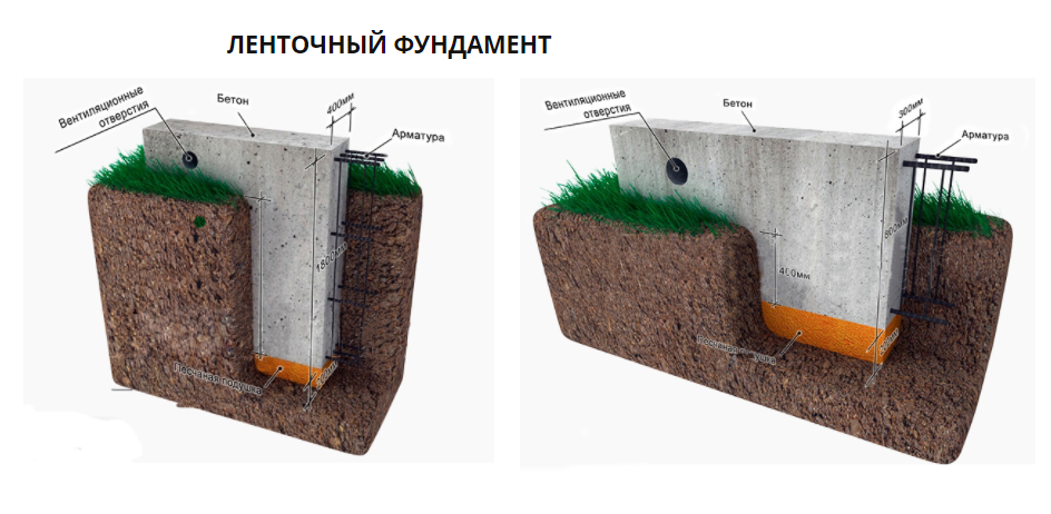 Мелкозаглубленный ленточный фундамент. Фундамент - лента. Подробный монтаж. 