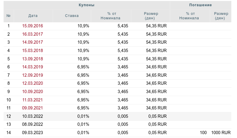 Информация с сайта https://bonds.finam.ru