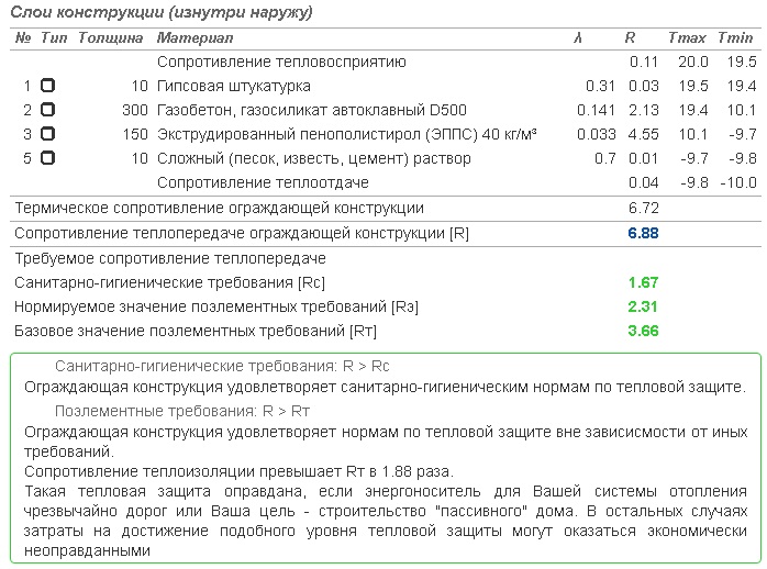 При какой толщине утепления Пеноплэксом, конденсация влаги в стене из газобетона будет отсутствовать5