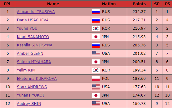 #ФигурноеКатание Grand Prix of Russia 2022/2023. Stage VI. Perm 27.11.2022. Wome