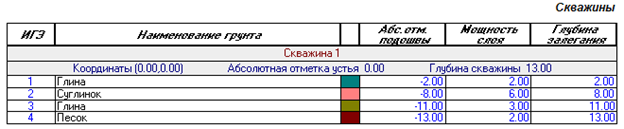 Радиус влияния сваи на другие сваи