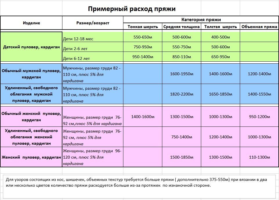 Таблица  расхода пряжи