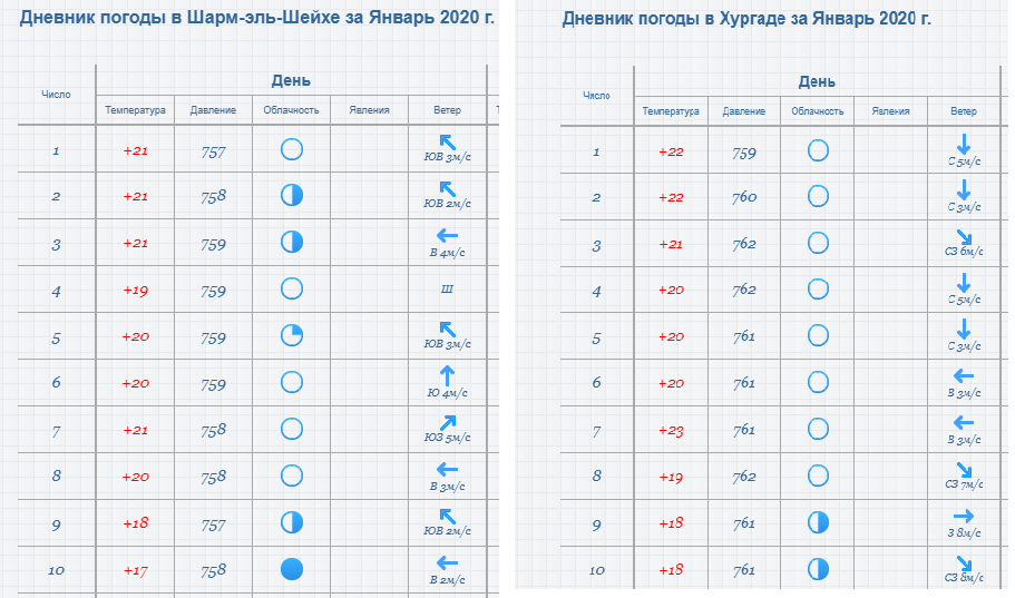 Дневник погоды в Шарм-эль-Шейхе и Хургаде за январь 2020 г. Источник gismeteo.ru