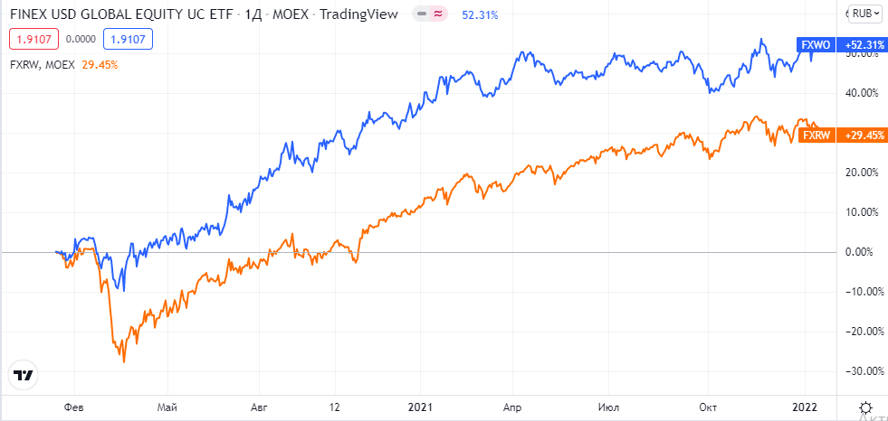 График от Finex FXWO и  FXRW в сравнении прибыли