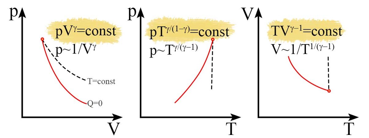Графики адиабатического процесса (сплошная красная линия) в координатах pV, pT и VT. Для сравнения в этих же координатах штриховой линией даны изотермы. Гамма - показатель адиабаты.