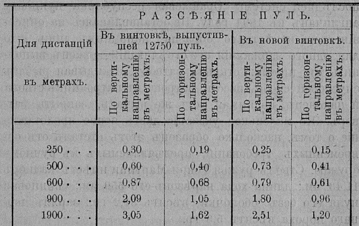 Сравнительная таблица точности боя старой и новой винтовок Маузера.