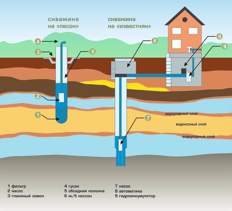Различия между скважиной на песок/известняк odstroy.ru