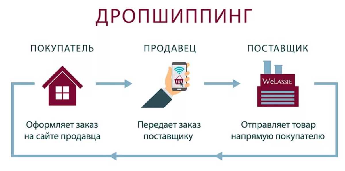 От поставщик что это. Дропшиппинг схема. Дропшиппинг поставщики. Дропшиппинг схема работы. Система дропшиппинг что это.