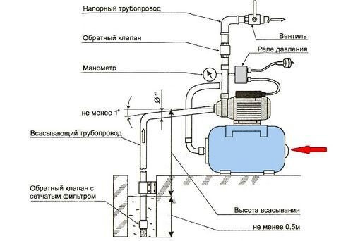 Насосная станция или погружной насос для скважины? Что выбрать | Кимберия Бурение | Дзен