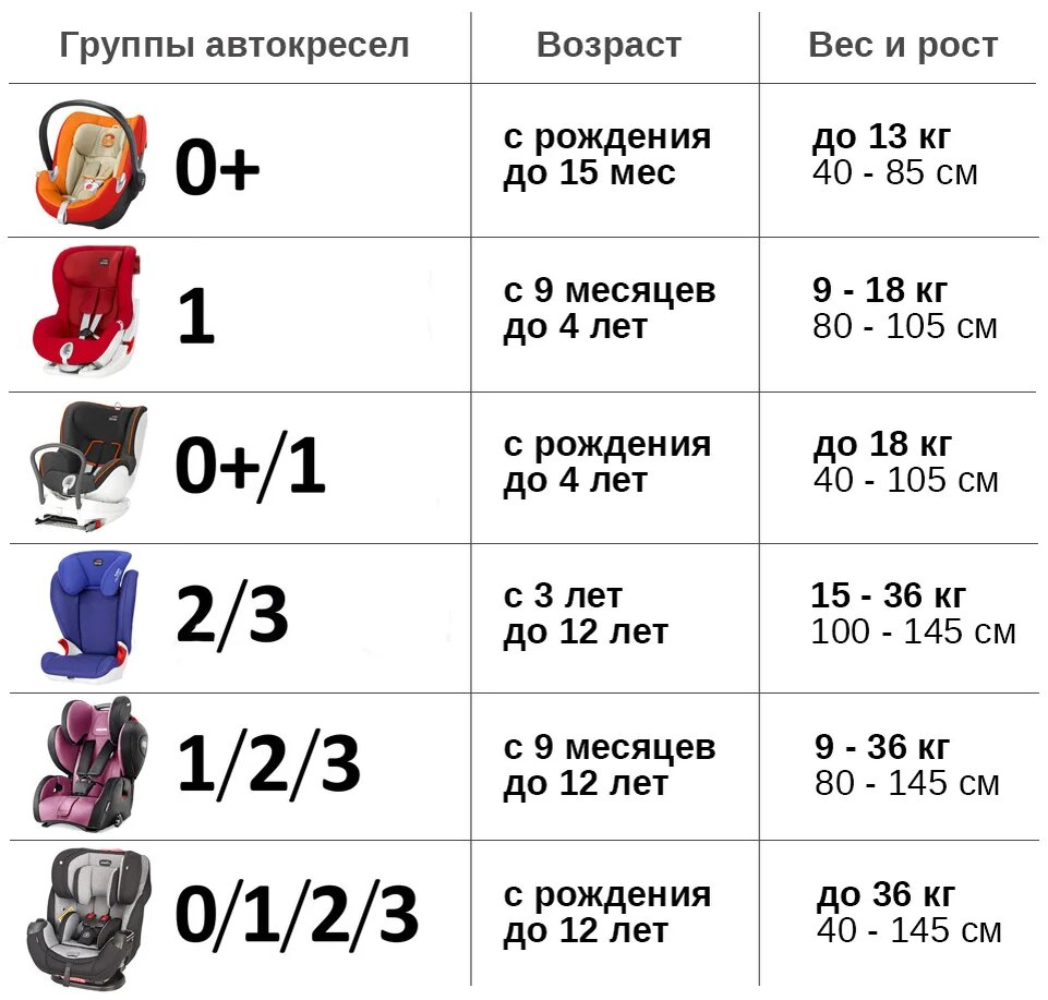 Группы автокресел