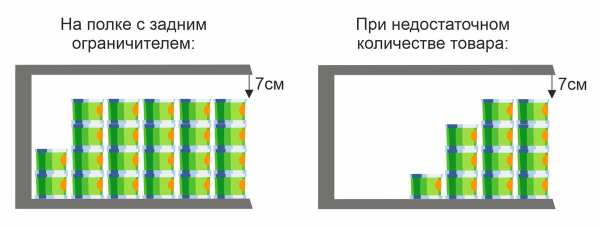 Планограмма выкладки товаров в магазине: 5 принципов составления