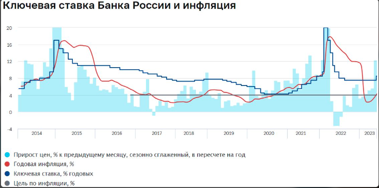 Ключевая ставка ЦБ и инфляция