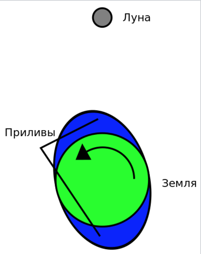 Почему луна отдаляется от Земли: причины и последствия