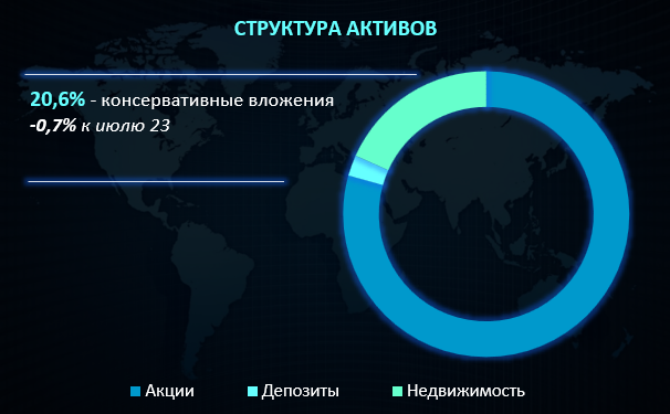 Структура активов