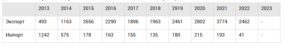 Источник: UN Comtrade statistics; .trademap.org