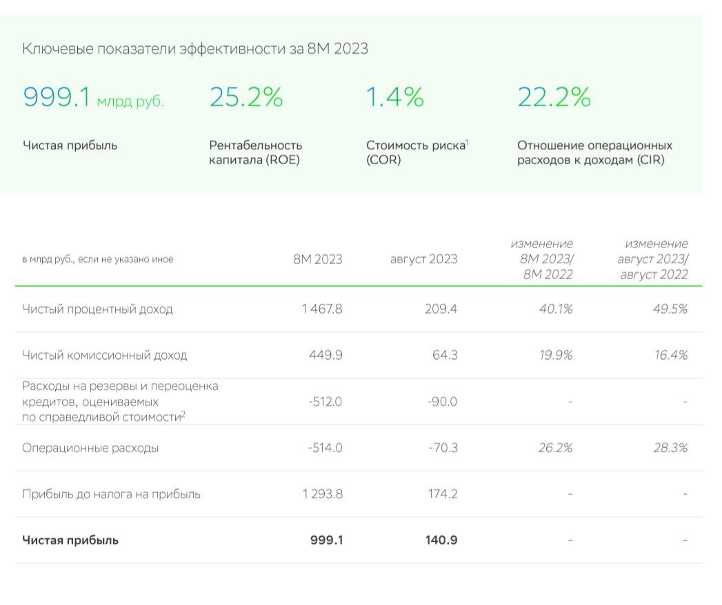 Годовой отчет сбербанка