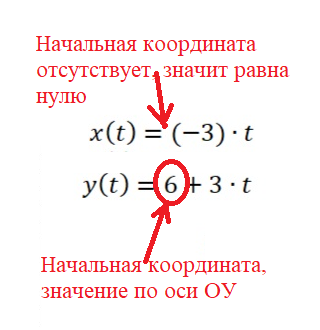 Начальные координаты на примере