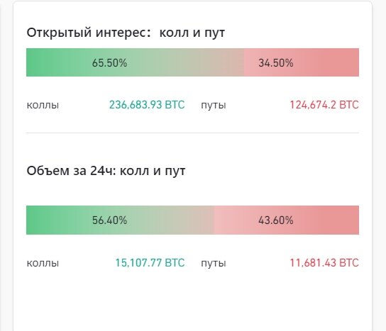 Соотношение позиций в опционах на Bitcoin