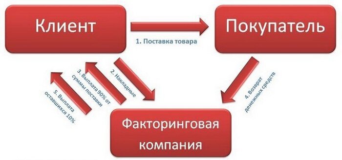 Факторинг: понятие, виды, этапы, преимущества и недостатки | refsoch.ru