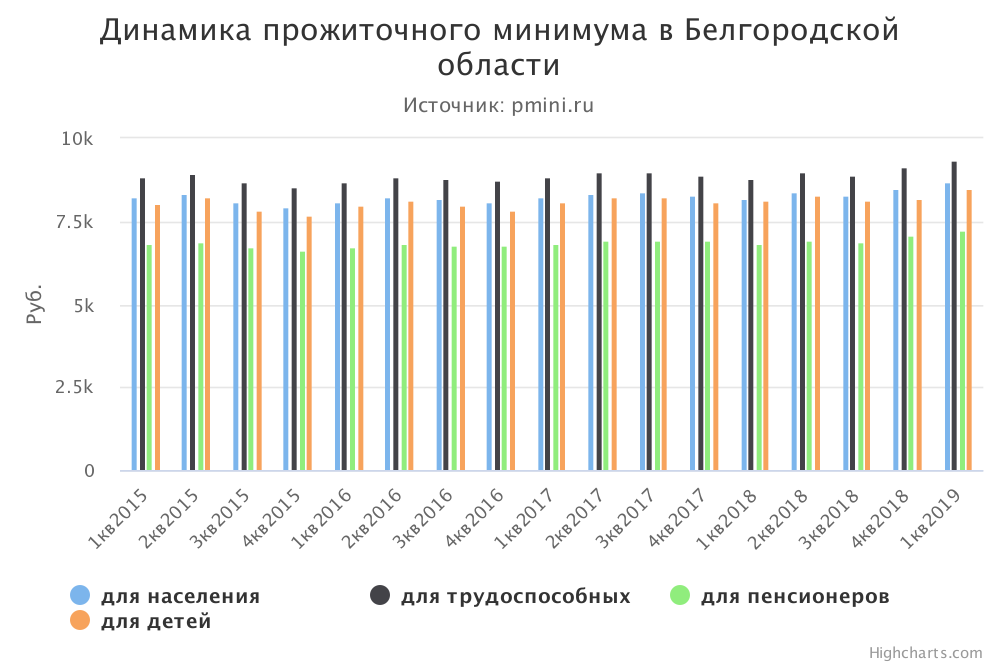 
График прожиточного минимума в Белгородской области
