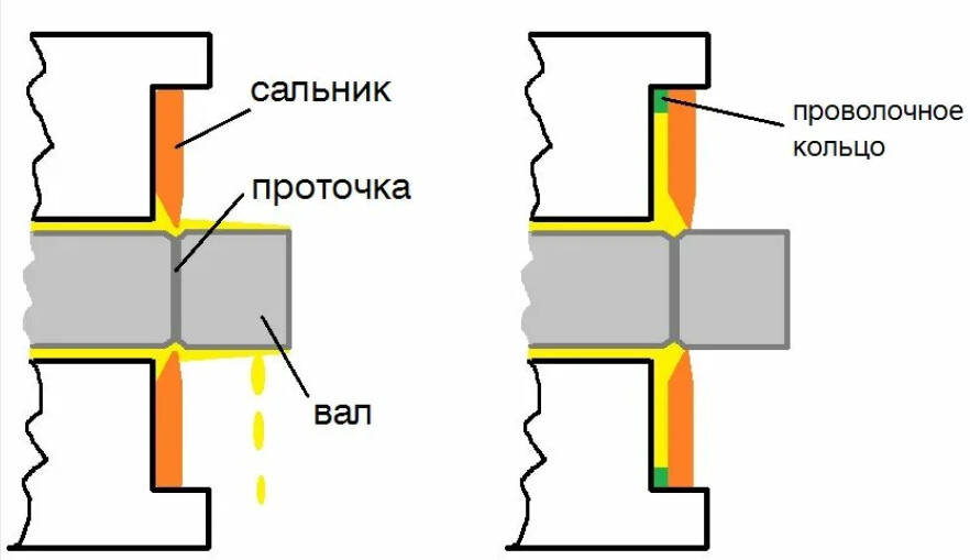 Правила выбора сальника по размерам и материалу