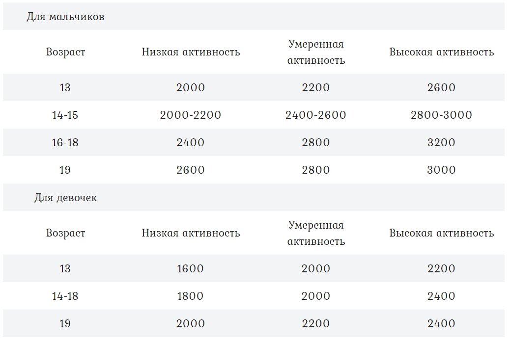 сколько калорий нужно подростку