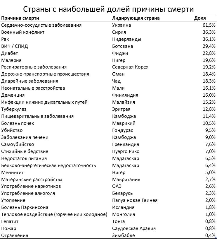 Страны с наибольшей долей конкретных причин смерти.