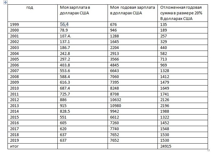 Данные по средней зарплате из открытых источников