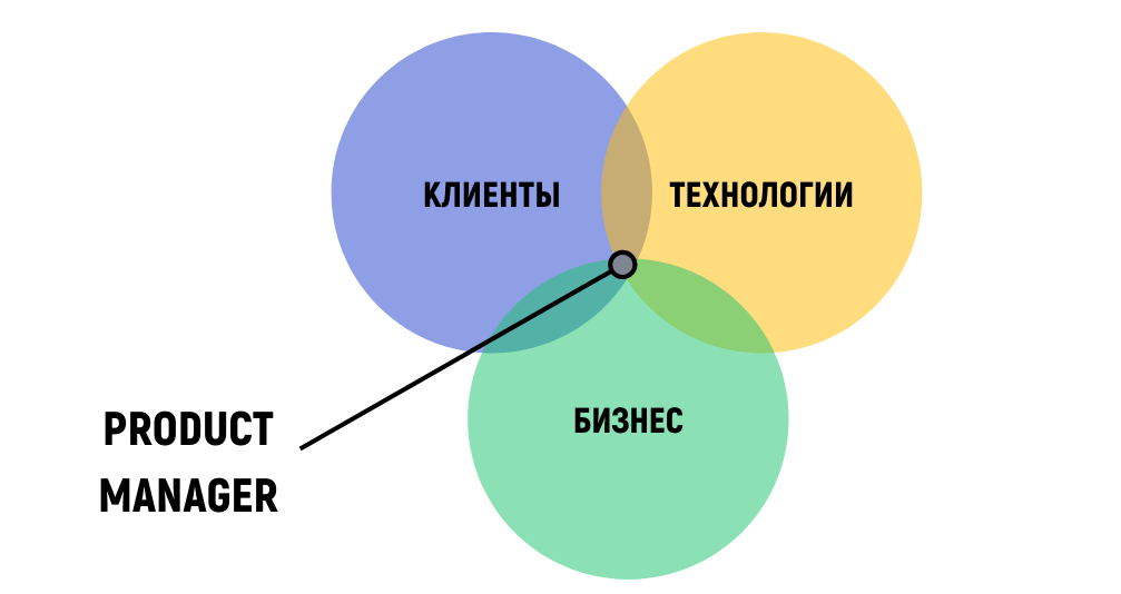 "Три кита" продуктового менеджмента 
