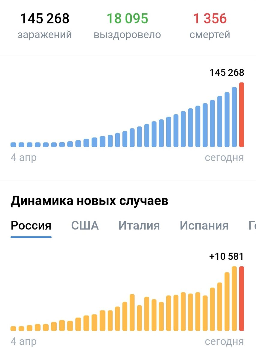 Прошли первые две недели самоизоляции - не помогло! Прошел месяц самоизоляции - не помогло! Скоро пройдет полтора месяца самоизоляции, и что мы видим?-2