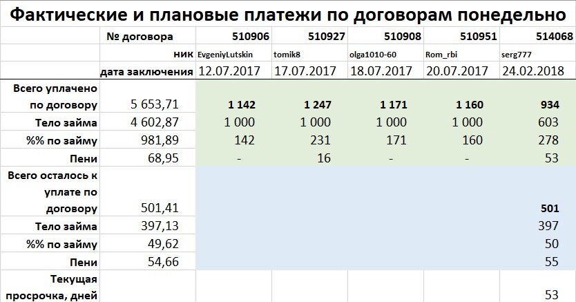Итоговая таблица по платежам заёмщиков, с которыми у меня заключены договора