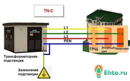 Пример системы электроснабжения (заземления) TN-C.