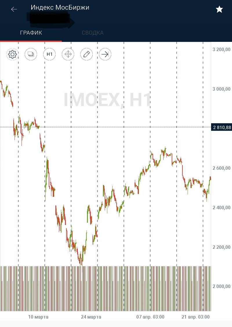 Индекс МосБиржи в марте-апреле 