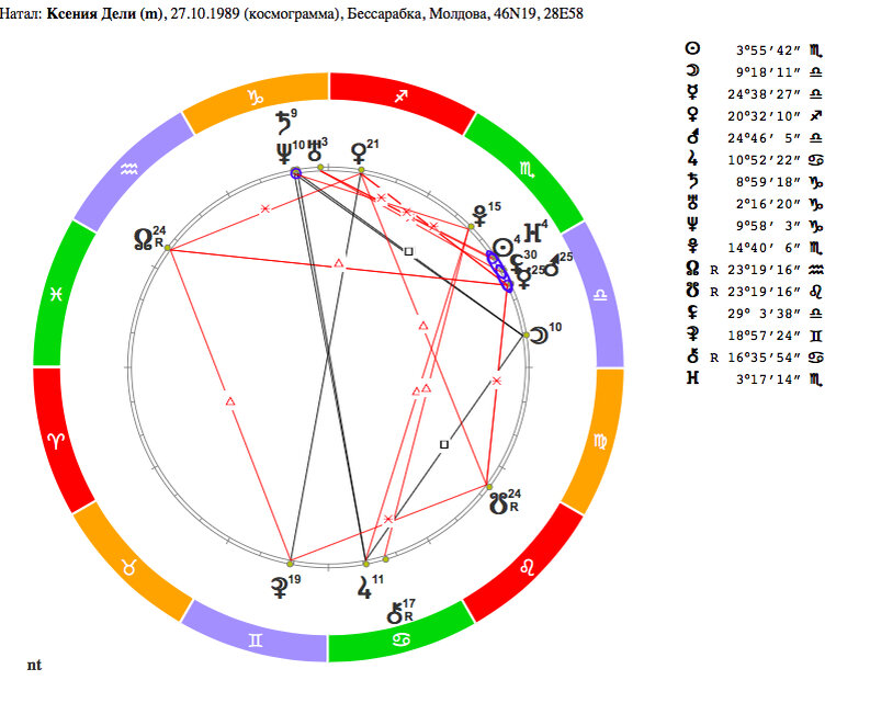изображение венеры в натальной карте. Asc virgo. Z чарт jay chart. луна в стрельце у женщины в натальной карте. натальная карта стрелец мужчина.