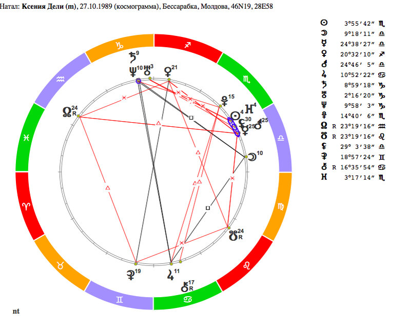 Натальная карта. Натальная карта стрельца женщины по дате рождения. Натальная карта Птолемея.