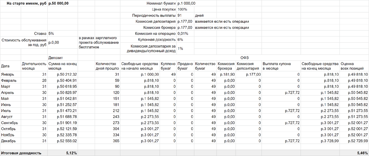Стартовый капитал 50,000 рублей