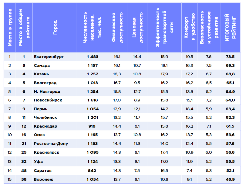Рейтинг городов, по качеству ОТ за исключением Москвы и Санкт-Петербурга 

